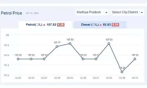 मध्यप्रदेश में आज 10-अक्टूबर-2024 को पेट्रोल की कीमत मध्यप्रदेश में आज 10-अक्टूबर-2024 को पेट्रोल की कीमत