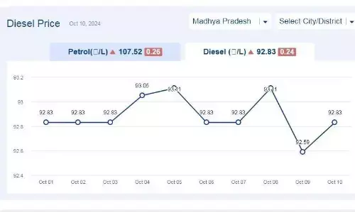 मध्यप्रदेश में आज 10-अक्टूबर-2024 को डीजल की कीमत मध्यप्रदेश में आज 10-अक्टूबर-2024 को डीजल की कीमत
