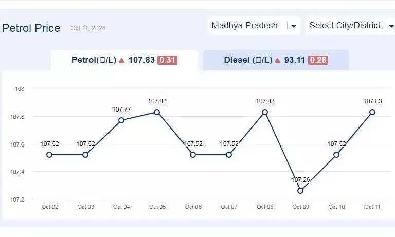 मध्यप्रदेश में आज 11-अक्टूबर-2024 को पेट्रोल की कीमत