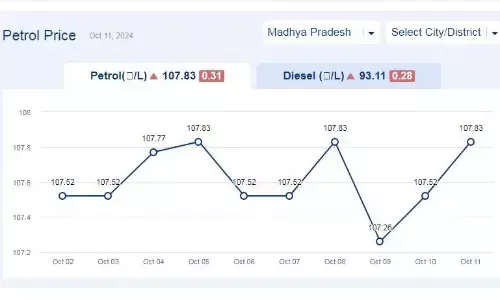 मध्यप्रदेश में आज 11-अक्टूबर-2024 को पेट्रोल की कीमत मध्यप्रदेश में आज 11-अक्टूबर-2024 को पेट्रोल की कीमत