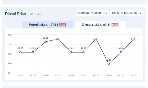 मध्यप्रदेश में आज 11-अक्टूबर-2024 को डीजल की कीमत मध्यप्रदेश में आज 11-अक्टूबर-2024 को डीजल की कीमत