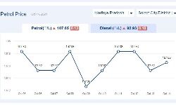 Jabalpur News: मध्यप्रदेश में आज 14-अक्टूबर-2024 को पेट्रोल की कीमत