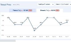 Jabalpur News: मध्यप्रदेश में आज 14-अक्टूबर-2024 को डीजल की कीमत