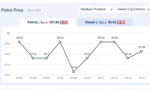 मध्यप्रदेश में आज 14-अक्टूबर-2024 को पेट्रोल की कीमत मध्यप्रदेश में आज 14-अक्टूबर-2024 को पेट्रोल की कीमत
