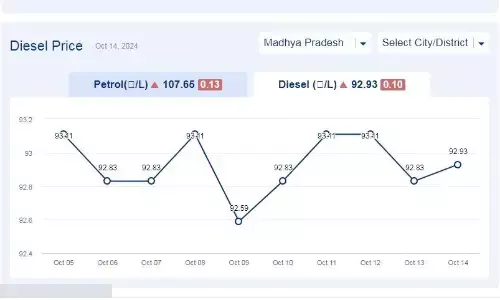 मध्यप्रदेश में आज 14-अक्टूबर-2024 को डीजल की कीमत मध्यप्रदेश में आज 14-अक्टूबर-2024 को डीजल की कीमत
