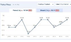 Jabalpur News: मध्यप्रदेश में आज 15-अक्टूबर-2024 को पेट्रोल की कीमत