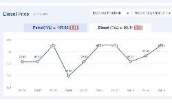 Jabalpur News: मध्यप्रदेश में आज 15-अक्टूबर-2024 को डीजल की कीमत