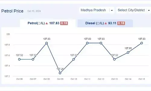 मध्यप्रदेश में आज 15-अक्टूबर-2024 को पेट्रोल की कीमत मध्यप्रदेश में आज 15-अक्टूबर-2024 को पेट्रोल की कीमत