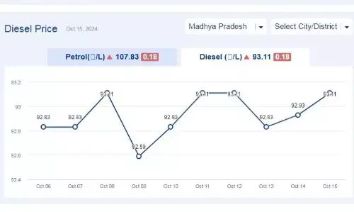 मध्यप्रदेश में आज 15-अक्टूबर-2024 को डीजल की कीमत मध्यप्रदेश में आज 15-अक्टूबर-2024 को डीजल की कीमत
