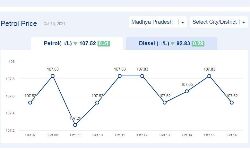 Jabalpur News: मध्यप्रदेश में आज 16-अक्टूबर-2024 को पेट्रोल की कीमत