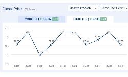 Jabalpur News: मध्यप्रदेश में आज 16-अक्टूबर-2024 को डीजल की कीमत
