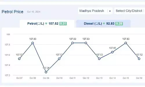मध्यप्रदेश में आज 16-अक्टूबर-2024 को पेट्रोल की कीमत मध्यप्रदेश में आज 16-अक्टूबर-2024 को पेट्रोल की कीमत