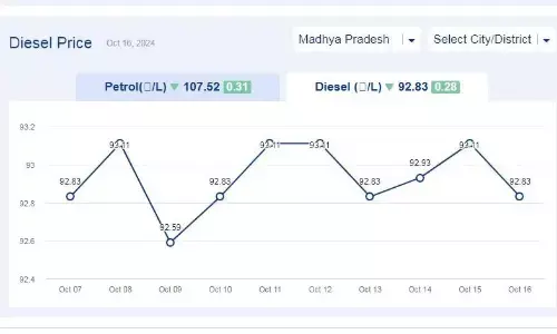 मध्यप्रदेश में आज 16-अक्टूबर-2024 को डीजल की कीमत मध्यप्रदेश में आज 16-अक्टूबर-2024 को डीजल की कीमत