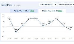 Jabalpur News: मध्यप्रदेश में आज 17-अक्टूबर-2024 को डीजल की कीमत