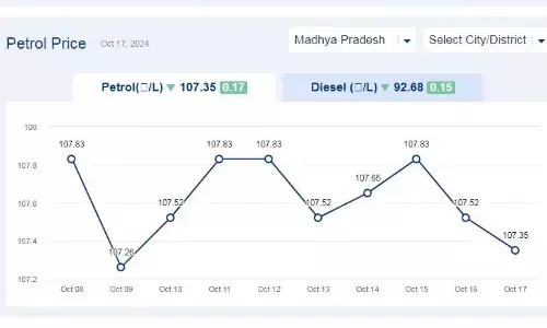 मध्यप्रदेश में आज 17-अक्टूबर-2024 को पेट्रोल की कीमत मध्यप्रदेश में आज 17-अक्टूबर-2024 को पेट्रोल की कीमत