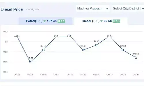 मध्यप्रदेश में आज 17-अक्टूबर-2024 को डीजल की कीमत मध्यप्रदेश में आज 17-अक्टूबर-2024 को डीजल की कीमत