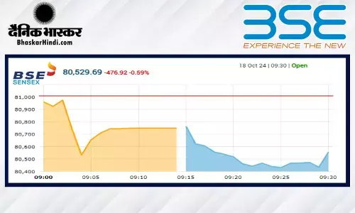सेंसेक्स में 382 अंकों की गिरावट, निफ्टी 24,700 से नीचे खुला सेंसेक्स में 382 अंकों की गिरावट, निफ्टी 24,700 से नीचे खुला