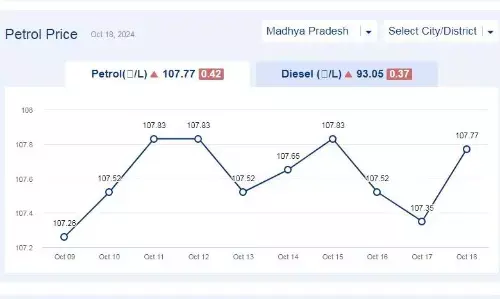 मध्यप्रदेश में आज 18-अक्टूबर-2024 को पेट्रोल की कीमत मध्यप्रदेश में आज 18-अक्टूबर-2024 को पेट्रोल की कीमत