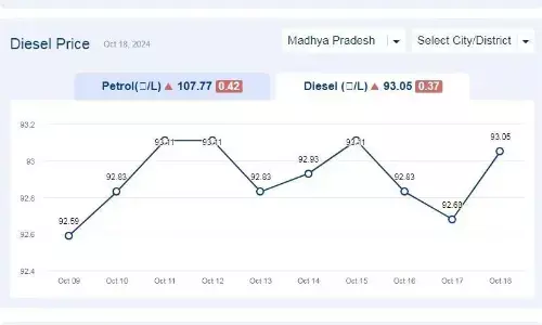 मध्यप्रदेश में आज 18-अक्टूबर-2024 को डीजल की कीमत मध्यप्रदेश में आज 18-अक्टूबर-2024 को डीजल की कीमत