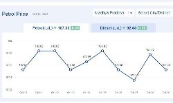 Jabalpur News: मध्यप्रदेश में आज 19-अक्टूबर-2024 को पेट्रोल की कीमत Jabalpur News: मध्यप्रदेश में आज 19-अक्टूबर-2024 को पेट्रोल की कीमत