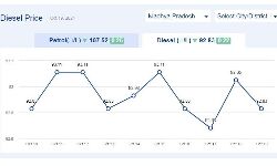 Jabalpur News: मध्यप्रदेश में आज 19-अक्टूबर-2024 को डीजल की कीमत Jabalpur News: मध्यप्रदेश में आज 19-अक्टूबर-2024 को डीजल की कीमत