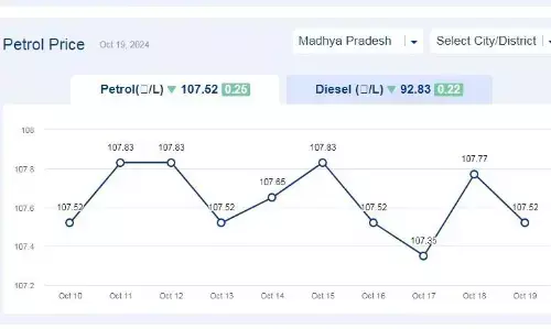 मध्यप्रदेश में आज 19-अक्टूबर-2024 को पेट्रोल की कीमत मध्यप्रदेश में आज 19-अक्टूबर-2024 को पेट्रोल की कीमत