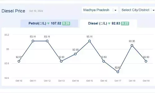 मध्यप्रदेश में आज 19-अक्टूबर-2024 को डीजल की कीमत मध्यप्रदेश में आज 19-अक्टूबर-2024 को डीजल की कीमत
