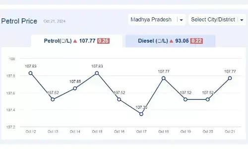 मध्यप्रदेश में आज 21-अक्टूबर-2024 को पेट्रोल की कीमत मध्यप्रदेश में आज 21-अक्टूबर-2024 को पेट्रोल की कीमत
