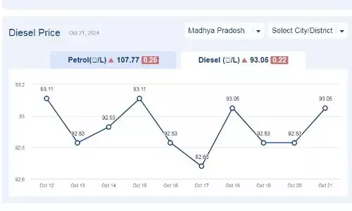 मध्यप्रदेश में आज 21-अक्टूबर-2024 को डीजल की कीमत मध्यप्रदेश में आज 21-अक्टूबर-2024 को डीजल की कीमत