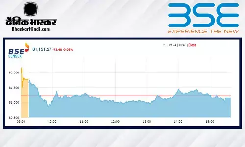 सेंसेक्स में 74 अंकों की गिरावट, निफ्टी 24790 से नीचे बंद हुआ सेंसेक्स में 74 अंकों की गिरावट, निफ्टी 24790 से नीचे बंद हुआ