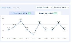 Jabalpur News: मध्यप्रदेश में आज 22-अक्टूबर-2024 को डीजल की कीमत