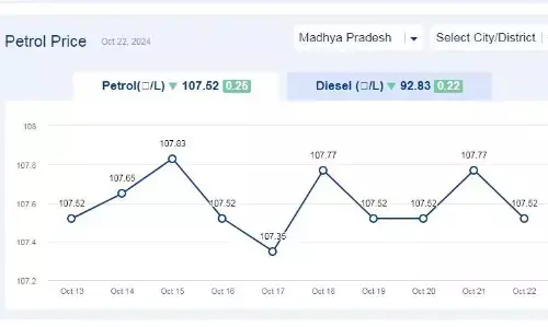मध्यप्रदेश में आज 22-अक्टूबर-2024 को पेट्रोल की कीमत मध्यप्रदेश में आज 22-अक्टूबर-2024 को पेट्रोल की कीमत