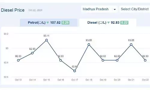 मध्यप्रदेश में आज 22-अक्टूबर-2024 को डीजल की कीमत