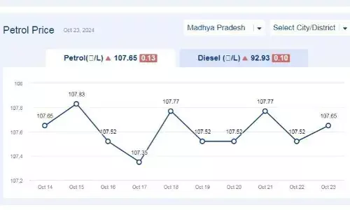 मध्यप्रदेश में आज 23-अक्टूबर-2024 को पेट्रोल की कीमत मध्यप्रदेश में आज 23-अक्टूबर-2024 को पेट्रोल की कीमत