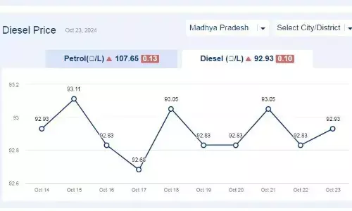 मध्यप्रदेश में आज 23-अक्टूबर-2024 को डीजल की कीमत