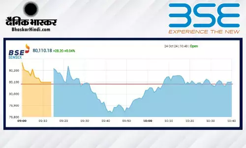 बढ़त के साथ खुला बाजार, सेंसेक्स में 135 अंकों की तेजी, निफ्टी 24450 के पार बढ़त के साथ खुला बाजार, सेंसेक्स में 135 अंकों की तेजी, निफ्टी 24450 के पार