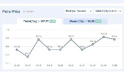 Jabalpur News: मध्यप्रदेश में आज 25-अक्टूबर-2024 को पेट्रोल की कीमत