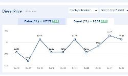 Jabalpur News: मध्य प्रदेश में आज 25-अक्टूबर-2024 को डीजल की कीमत