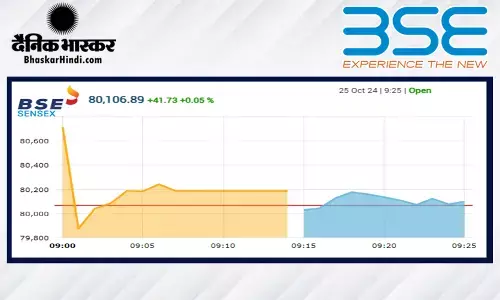 सेंसेक्स में 18 अंकों की गिरावट, निफ्टी 24400 से नीचे खुला सेंसेक्स में 18 अंकों की गिरावट, निफ्टी 24400 से नीचे खुला