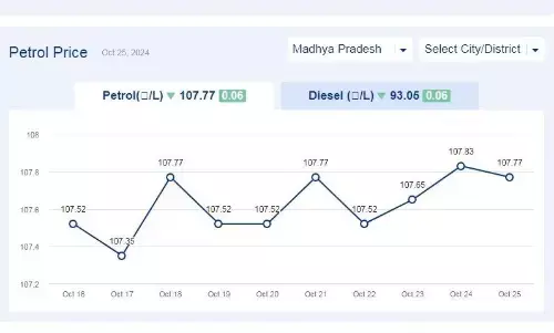 मध्यप्रदेश में आज 25-अक्टूबर-2024 को पेट्रोल की कीमत मध्यप्रदेश में आज 25-अक्टूबर-2024 को पेट्रोल की कीमत