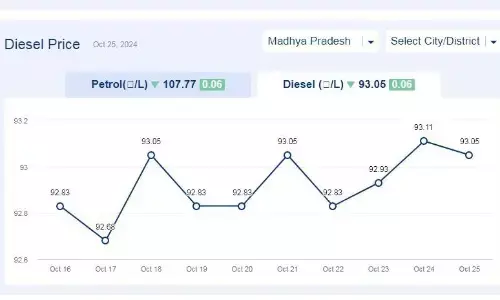 मध्य प्रदेश में आज 25-अक्टूबर-2024 को डीजल की कीमत
