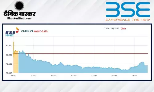 सेंसेक्स में 662 अंकों की गिरावट, निफ्टी 24200 से नीचे बंद हुआ सेंसेक्स में 662 अंकों की गिरावट, निफ्टी 24200 से नीचे बंद हुआ
