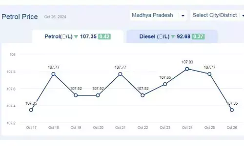 मध्यप्रदेश में आज 26-अक्टूबर-2024 को पेट्रोल की कीमत मध्यप्रदेश में आज 26-अक्टूबर-2024 को पेट्रोल की कीमत