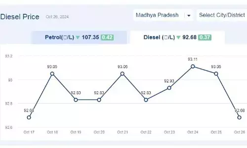 मध्यप्रदेश में आज 26-अक्टूबर-2024 को डीजल की कीमत