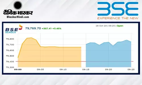 सेंसेक्स में 266 अंकों की तेजी, निफ्टी 24,240 के पार खुला सेंसेक्स में 266 अंकों की तेजी, निफ्टी 24,240 के पार खुला