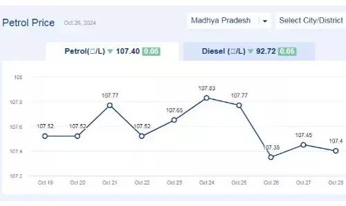 मध्यप्रदेश में आज 28-अक्टूबर-2024 को पेट्रोल की कीमत मध्यप्रदेश में आज 28-अक्टूबर-2024 को पेट्रोल की कीमत