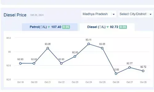मध्यप्रदेश में आज 28-अक्टूबर-2024 को डीजल की कीमत