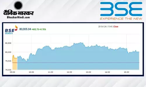 सेंसेक्स में 602 अंकों की तेजी, निफ्टी 24300 के पार बंद हुआ सेंसेक्स में 602 अंकों की तेजी, निफ्टी 24300 के पार बंद हुआ