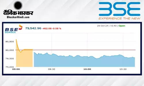 सेंसेक्स में 167 अंकोंं की गिरावट, निफ्टी 24300 के नीचे खुला सेंसेक्स में 167 अंकोंं की गिरावट, निफ्टी 24300 के नीचे खुला