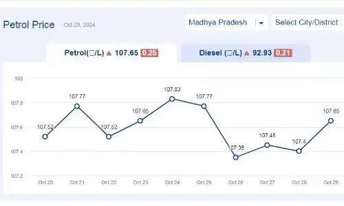 मध्यप्रदेश में आज 29-अक्टूबर-2024 को पेट्रोल की कीमत मध्यप्रदेश में आज 29-अक्टूबर-2024 को पेट्रोल की कीमत